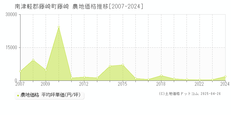 南津軽郡藤崎町藤崎の農地価格推移グラフ 