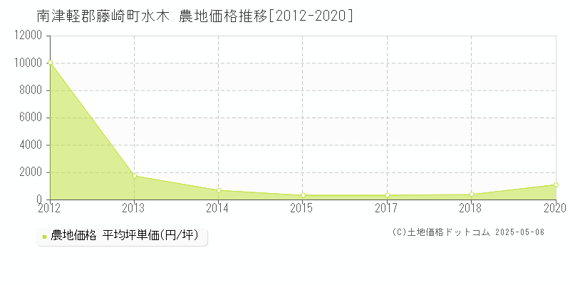 水木(南津軽郡藤崎町)の農地価格推移グラフ(坪単価)[2012-2020年]