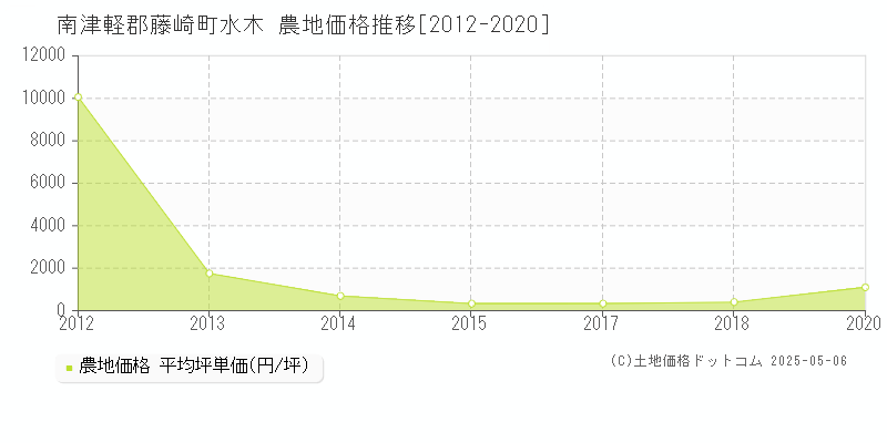 南津軽郡藤崎町水木の農地価格推移グラフ 