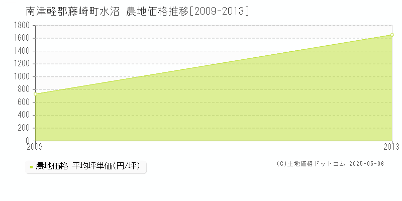 水沼(南津軽郡藤崎町)の農地価格推移グラフ(坪単価)[2009-2013年]