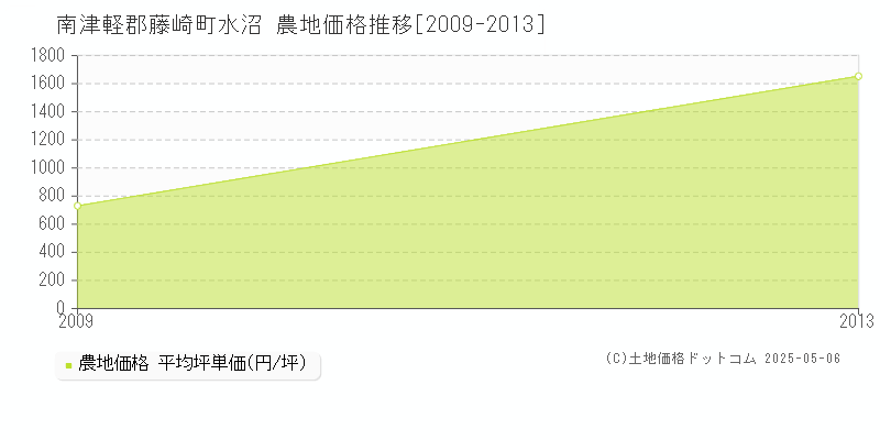 南津軽郡藤崎町水沼の農地価格推移グラフ 