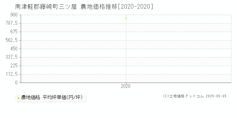 南津軽郡藤崎町三ツ屋の農地価格推移グラフ 