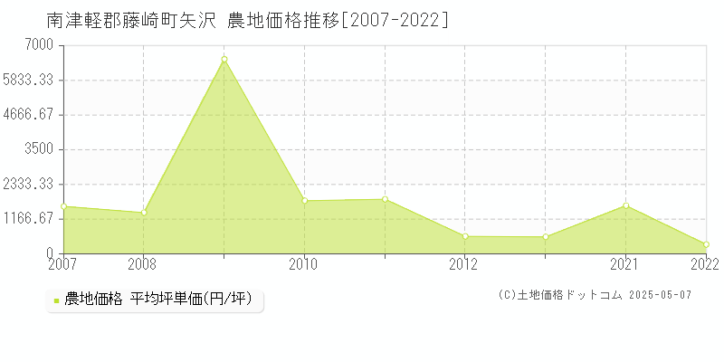 矢沢(南津軽郡藤崎町)の農地価格推移グラフ(坪単価)[2007-2022年]