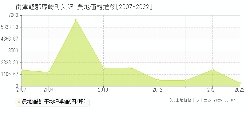 南津軽郡藤崎町矢沢の農地価格推移グラフ 