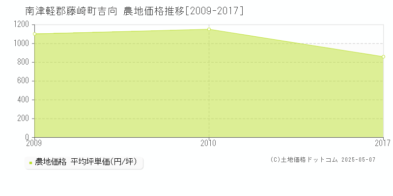 吉向(南津軽郡藤崎町)の農地価格推移グラフ(坪単価)[2009-2017年]