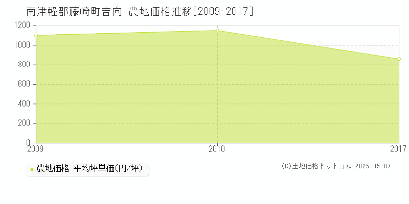 南津軽郡藤崎町吉向の農地価格推移グラフ 