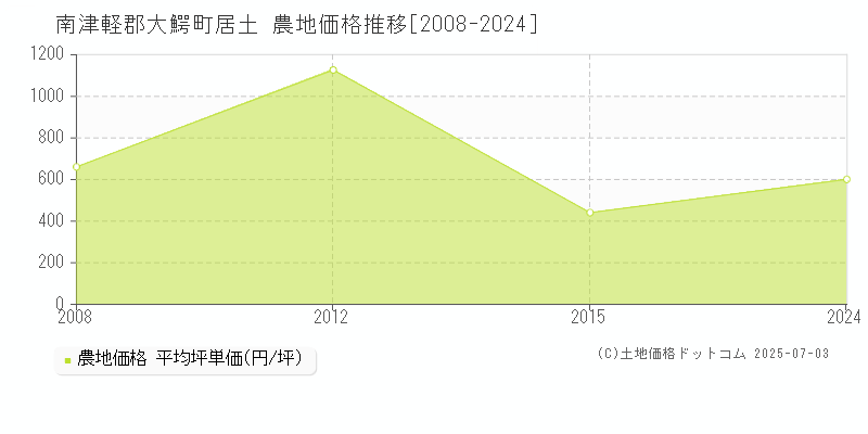居土(南津軽郡大鰐町)の農地価格推移グラフ(坪単価)[2008-2024年]