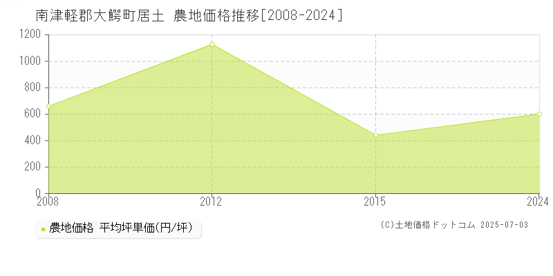 南津軽郡大鰐町居土の農地価格推移グラフ 