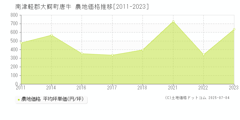 唐牛(南津軽郡大鰐町)の農地価格推移グラフ(坪単価)[2011-2023年]