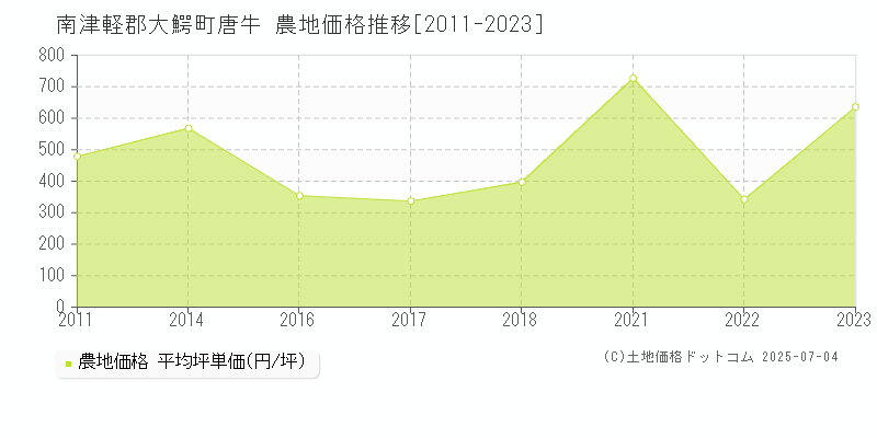 南津軽郡大鰐町唐牛の農地価格推移グラフ 