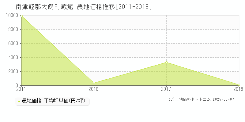 蔵館(南津軽郡大鰐町)の農地価格推移グラフ(坪単価)[2011-2018年]
