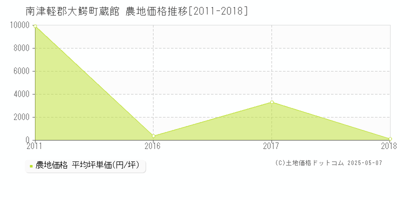 南津軽郡大鰐町蔵館の農地価格推移グラフ 