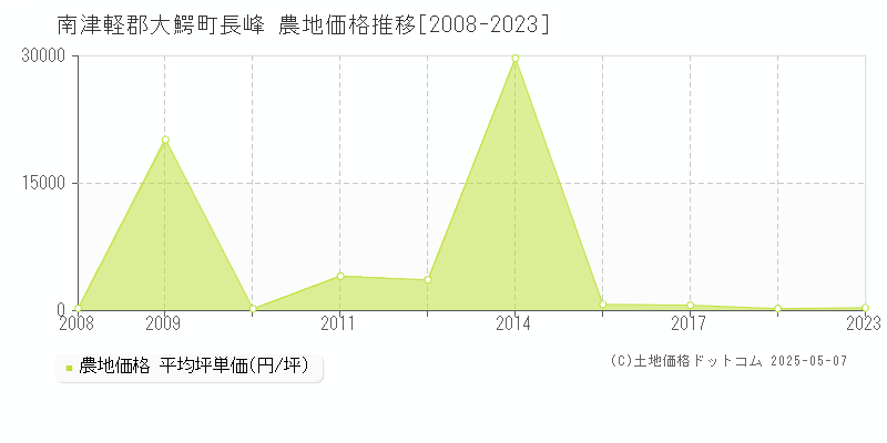 長峰(南津軽郡大鰐町)の農地価格推移グラフ(坪単価)[2008-2023年]