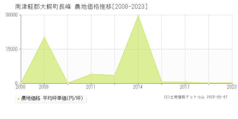 南津軽郡大鰐町長峰の農地価格推移グラフ 