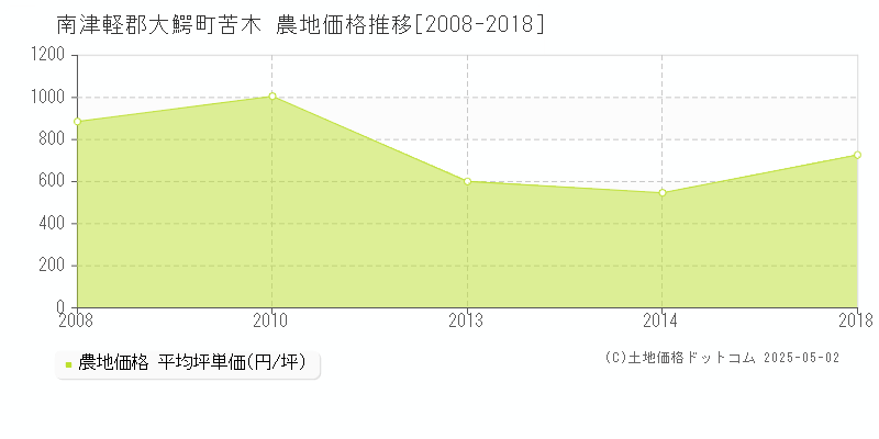 南津軽郡大鰐町苦木の農地価格推移グラフ 