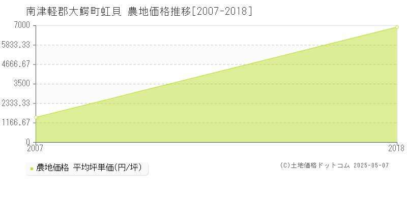 虹貝(南津軽郡大鰐町)の農地価格推移グラフ(坪単価)[2007-2018年]
