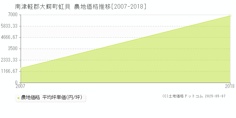 南津軽郡大鰐町虹貝の農地価格推移グラフ 