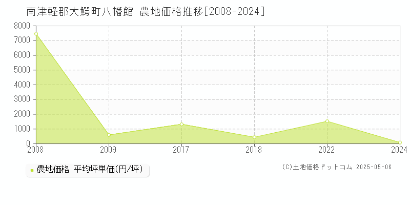 八幡館(南津軽郡大鰐町)の農地価格推移グラフ(坪単価)[2008-2024年]