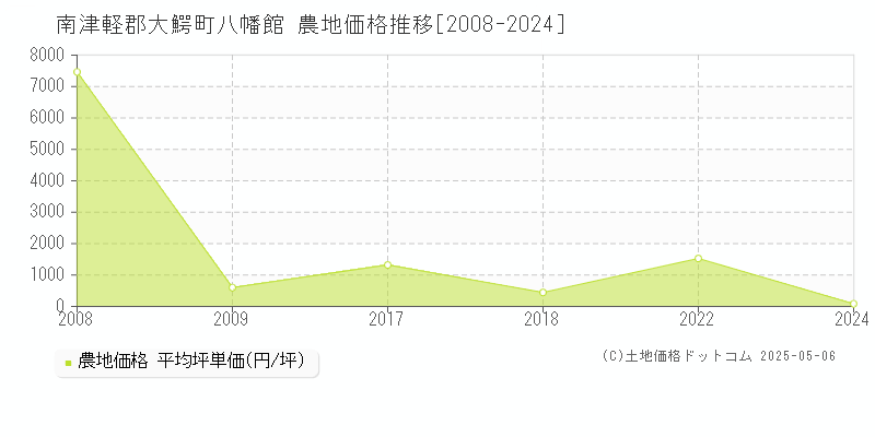 南津軽郡大鰐町八幡館の農地価格推移グラフ 