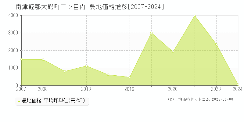 三ツ目内(南津軽郡大鰐町)の農地価格推移グラフ(坪単価)[2007-2024年]