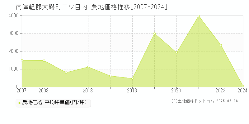 南津軽郡大鰐町三ツ目内の農地価格推移グラフ 