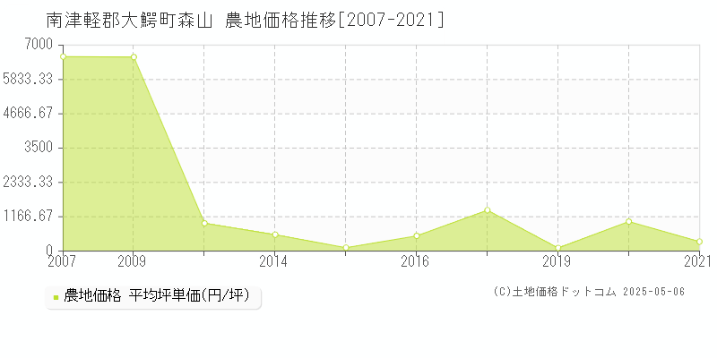 森山(南津軽郡大鰐町)の農地価格推移グラフ(坪単価)[2007-2021年]