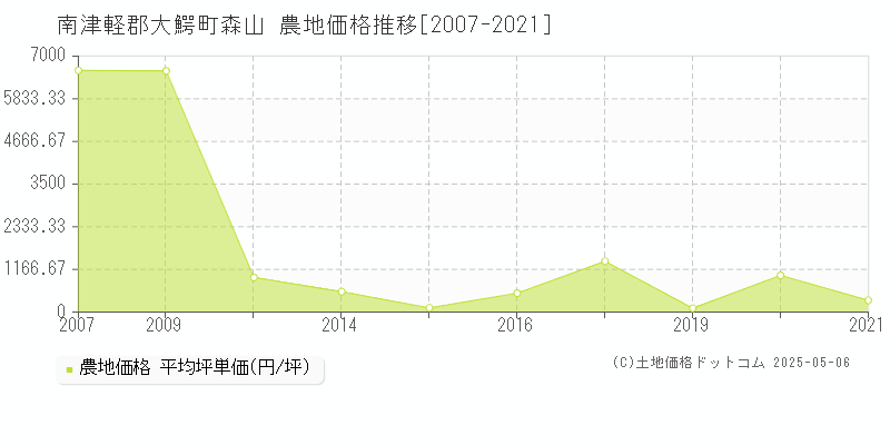 南津軽郡大鰐町森山の農地価格推移グラフ 