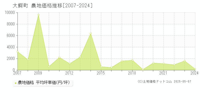 大鰐町(青森県)の農地価格推移グラフ(坪単価)[2007-2024年]