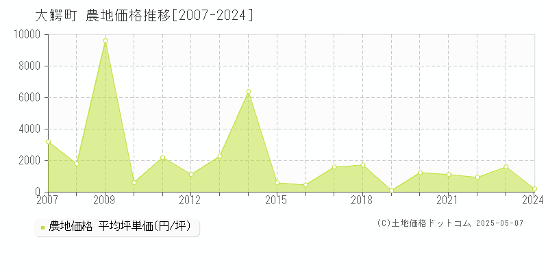 南津軽郡大鰐町の農地価格推移グラフ 