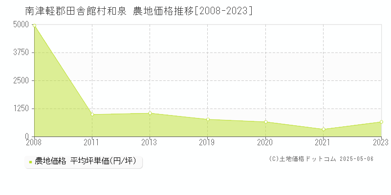 和泉(南津軽郡田舎館村)の農地価格推移グラフ(坪単価)[2008-2023年]