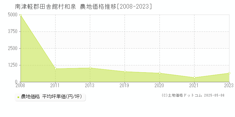 南津軽郡田舎館村和泉の農地価格推移グラフ 