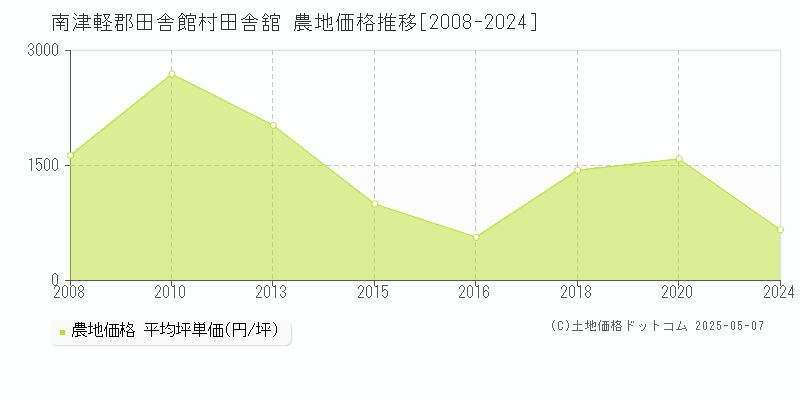 田舎舘(南津軽郡田舎館村)の農地価格推移グラフ(坪単価)[2008-2024年]