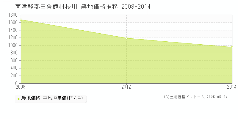 枝川(南津軽郡田舎館村)の農地価格推移グラフ(坪単価)[2008-2014年]