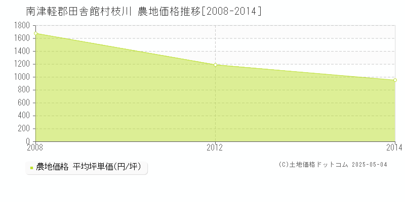 南津軽郡田舎館村枝川の農地価格推移グラフ 