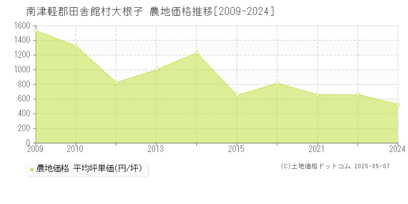 大根子(南津軽郡田舎館村)の農地価格推移グラフ(坪単価)[2009-2024年]