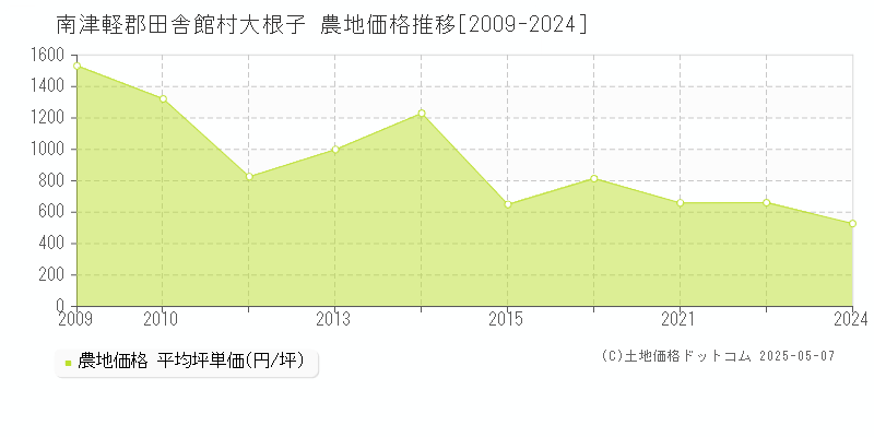 南津軽郡田舎館村大根子の農地価格推移グラフ 