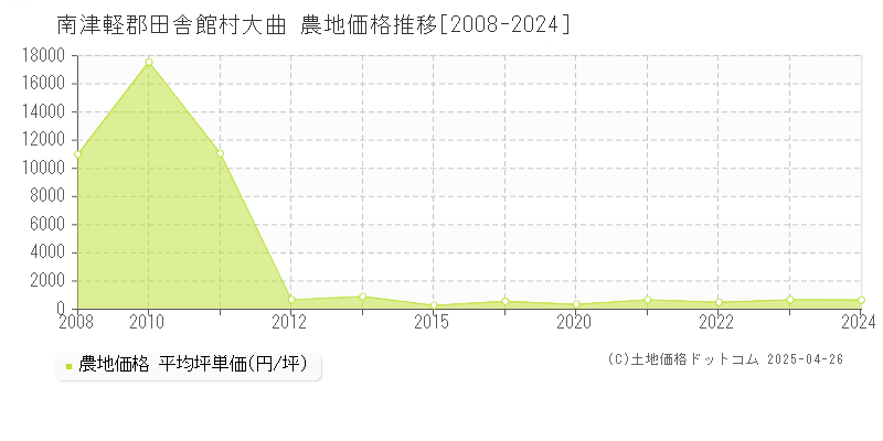 南津軽郡田舎館村大曲の農地価格推移グラフ 