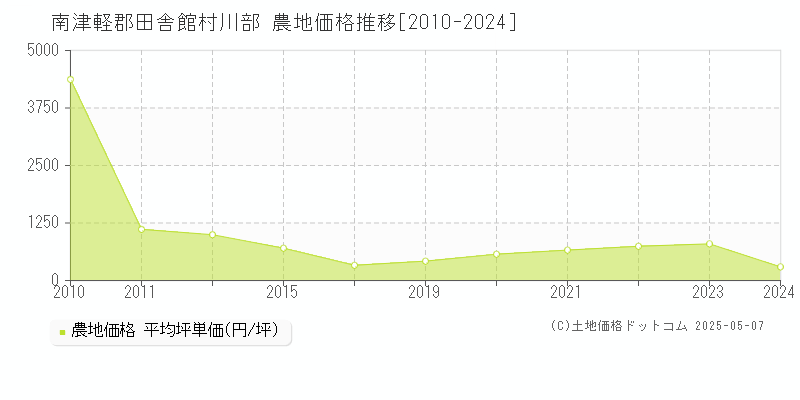 南津軽郡田舎館村川部の農地価格推移グラフ 