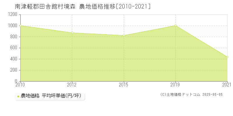 境森(南津軽郡田舎館村)の農地価格推移グラフ(坪単価)[2010-2021年]