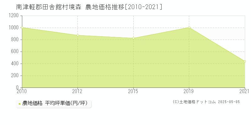 南津軽郡田舎館村境森の農地価格推移グラフ 