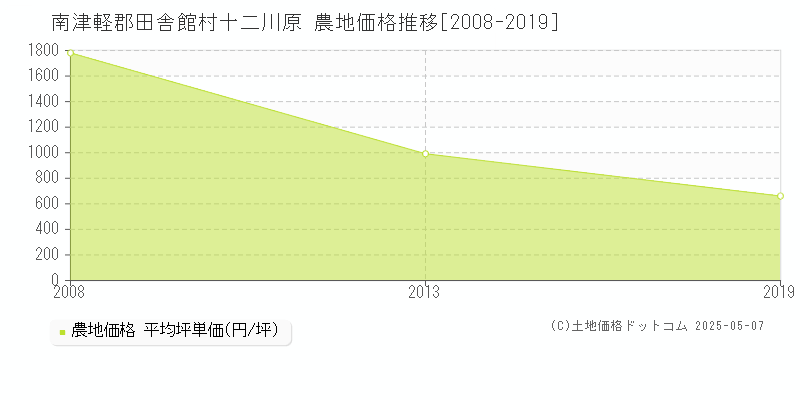 十二川原(南津軽郡田舎館村)の農地価格推移グラフ(坪単価)[2008-2019年]