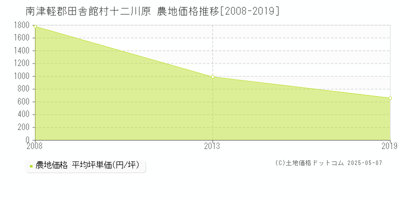 南津軽郡田舎館村十二川原の農地価格推移グラフ 