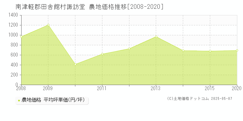 諏訪堂(南津軽郡田舎館村)の農地価格推移グラフ(坪単価)[2008-2020年]