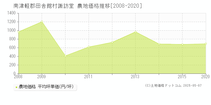 南津軽郡田舎館村諏訪堂の農地価格推移グラフ 