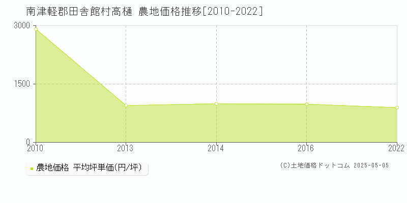 高樋(南津軽郡田舎館村)の農地価格推移グラフ(坪単価)[2010-2022年]
