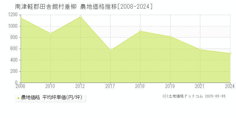 垂柳(南津軽郡田舎館村)の農地価格推移グラフ(坪単価)[2008-2024年]
