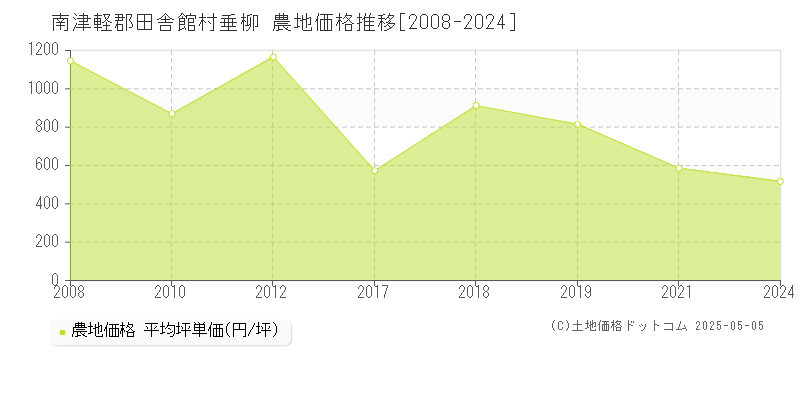 南津軽郡田舎館村垂柳の農地価格推移グラフ 