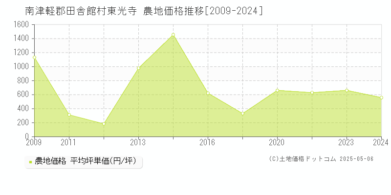 東光寺(南津軽郡田舎館村)の農地価格推移グラフ(坪単価)[2009-2024年]