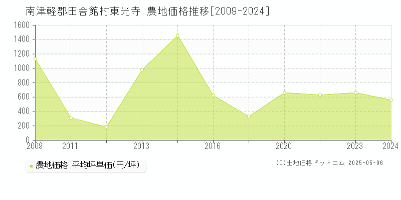 南津軽郡田舎館村東光寺の農地価格推移グラフ 