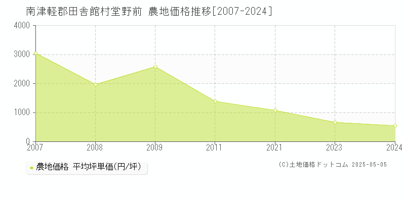 堂野前(南津軽郡田舎館村)の農地価格推移グラフ(坪単価)[2007-2024年]